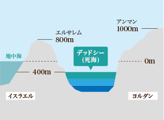 天然ミネラルを豊富に含むデッドシー(死海)